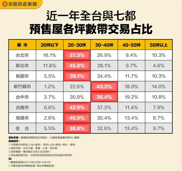 房價高漲！ 近一年全台預售20-30坪交易成主流！