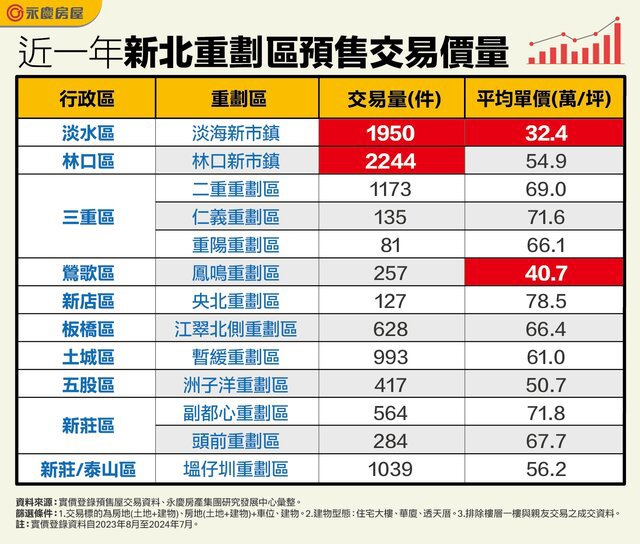 新北重劃區房市比一比 林口新市鎮交易破2千件最熱絡！ 