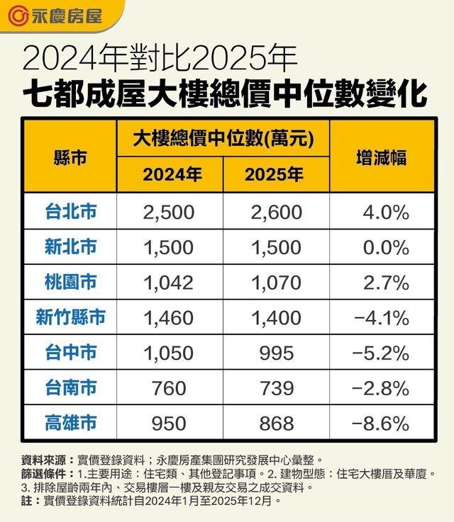 永慶房屋：政策調控與貸款緊縮續行 七都公寓總價均下修