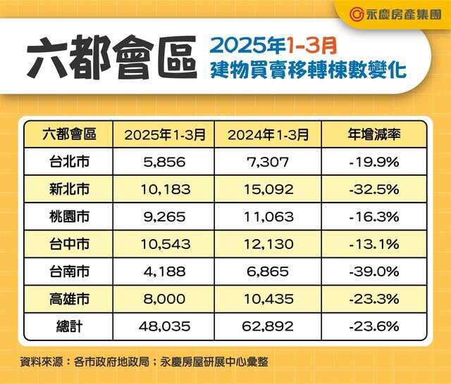 表二_六都會區2025年1-3月建物買賣移轉棟數變化