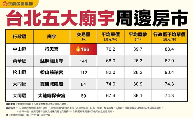 新年走春參拜　北市五大廟宇「行天宮」房市熱