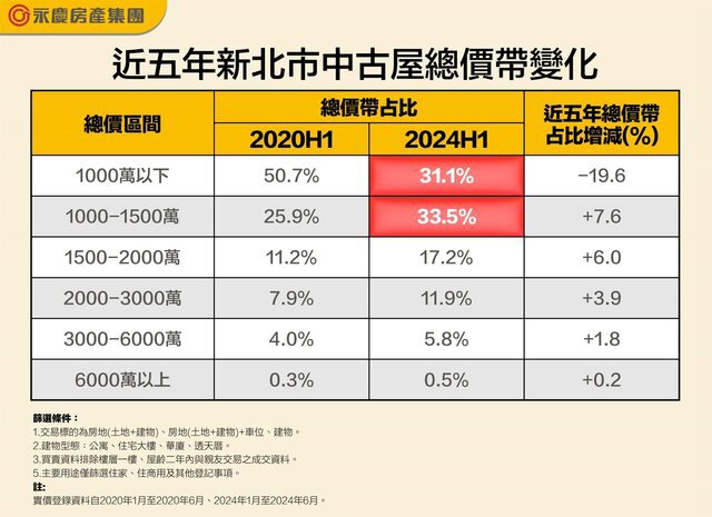 新北千萬總價住宅越來越難尋！成交占比五年減近20百分點