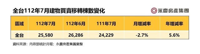 表一_全台112年7月建物買賣移轉棟數變化