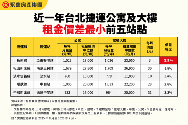 表二、近一年台北捷運公寓及大樓租金價差最小前五站點