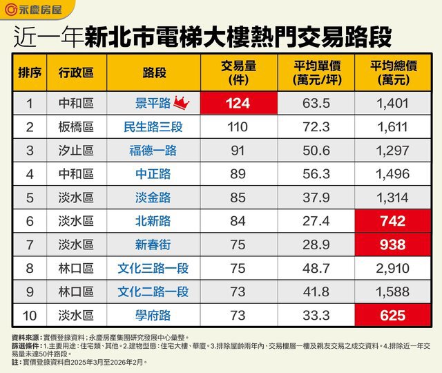 永慶房屋盤點新北電梯大樓熱銷路段！ 中和景平路買氣最旺