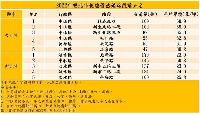 雙北首購熱門路段大公開！林森北路穩居北市之冠、淡水高CP值買氣旺