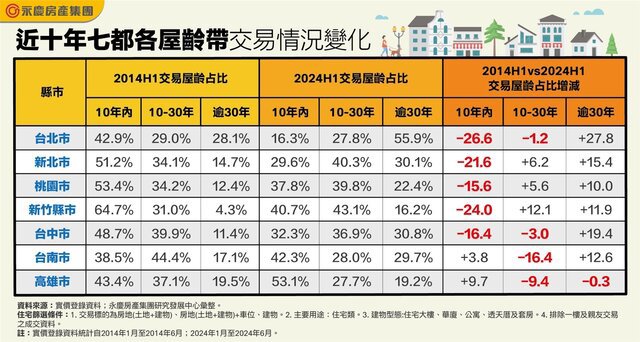 十年上演驚人翻轉　台北市老宅交易占比狂升！