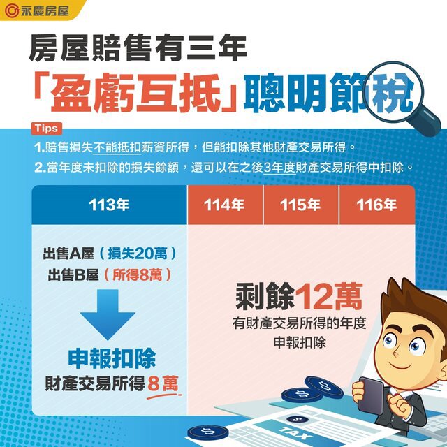 房屋賠售一定不用繳稅？永慶提醒1情況未必