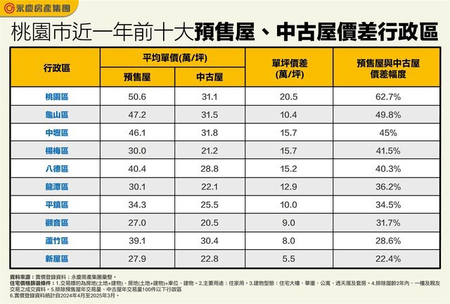 桃園市3大區預售屋單價 比中古屋貴超過14萬