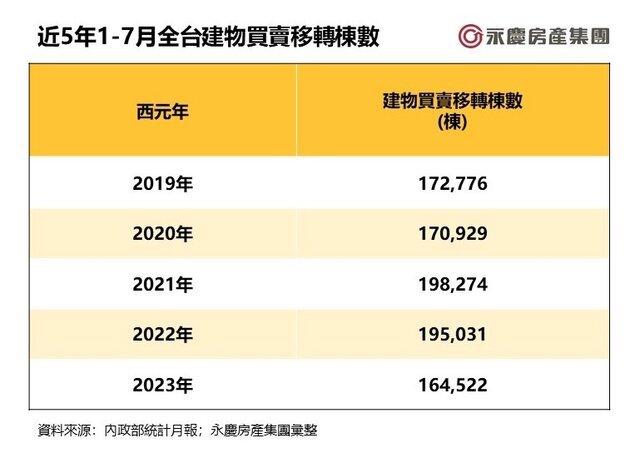 表三_近五年1-7月全台建物買賣移轉棟數變化