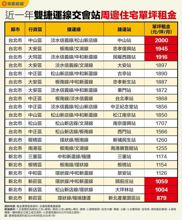 捷運交會這站租金最貴！ 單坪租金高達2千元稱王