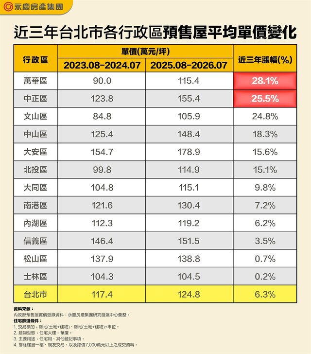 買氣清淡、房價還在漲！ 永慶房屋：北市預售單價全面破百萬