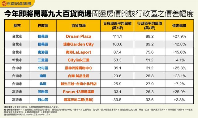 表_今年即將開幕九大百貨商場周邊房價與該行政區之價差幅度