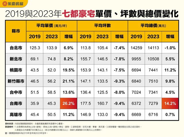 台南豪宅領跑七都！單價漲幅26.2%、總價漲幅14.2%
