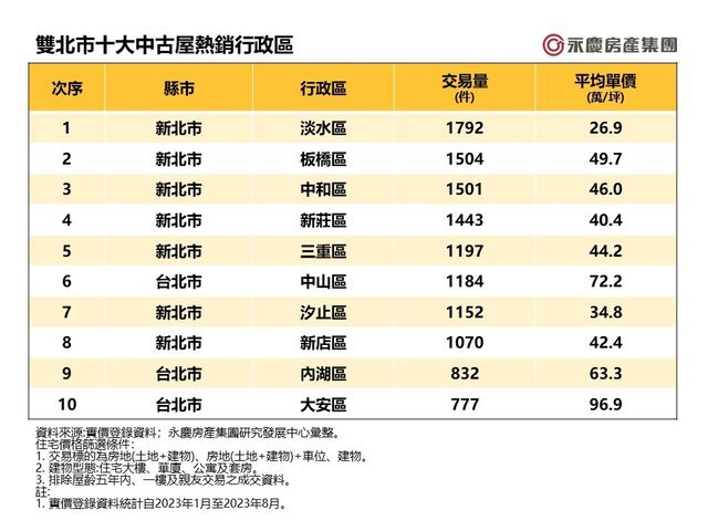 表_雙北市十大中古屋熱銷行政區