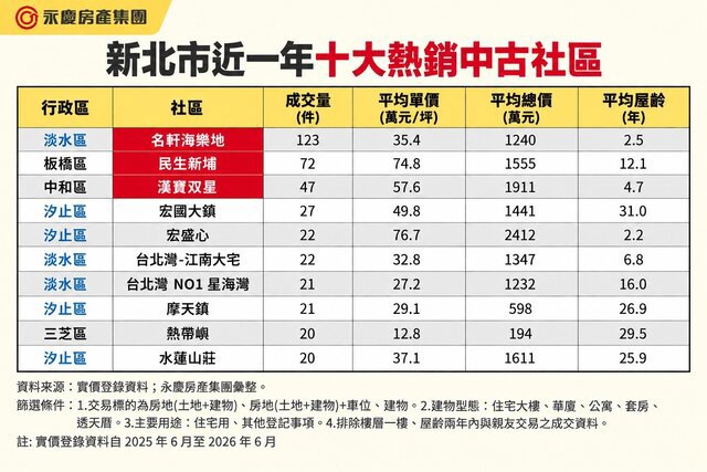 新北十大熱銷中古社區！ 永慶房屋：淡水、汐止包辦7席