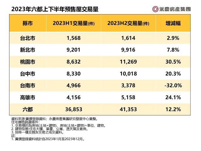 表一_2023年六都上下半年預售屋交易量