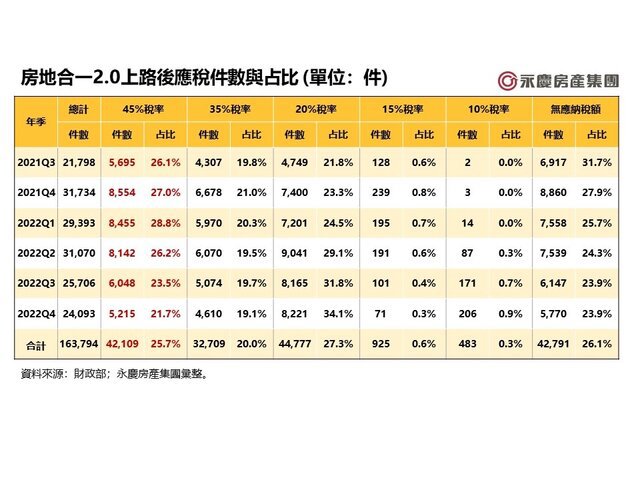 表一_房地合一2.0上路後應稅件數與占比
