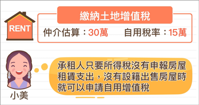 小美誤信只要承租人沒申報所得稅，沒有設籍， 出售房屋時就可申請(土地)自用增值稅