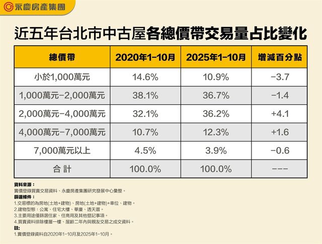 台北市購屋總價帶五年間現變化！ 2000-4000萬元漸成主流