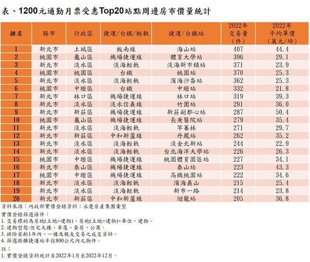 捷運海山站為板南線進入新北市土城區的第一站,交通機能完善,深受不少自住客青睞