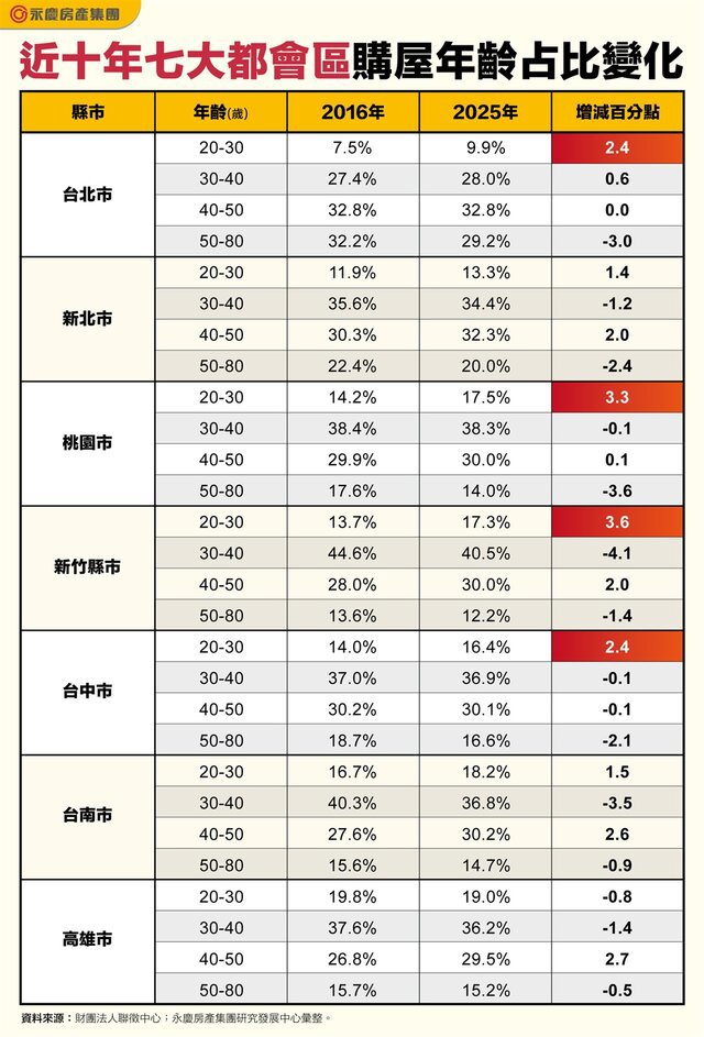 表_近十年七大都會區購屋年齡占比變化