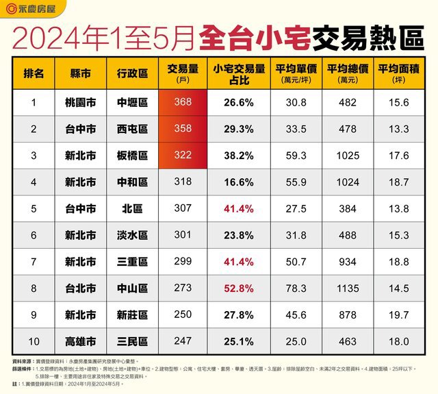今年小宅交易中壢最熱！　平均每天成交2戶