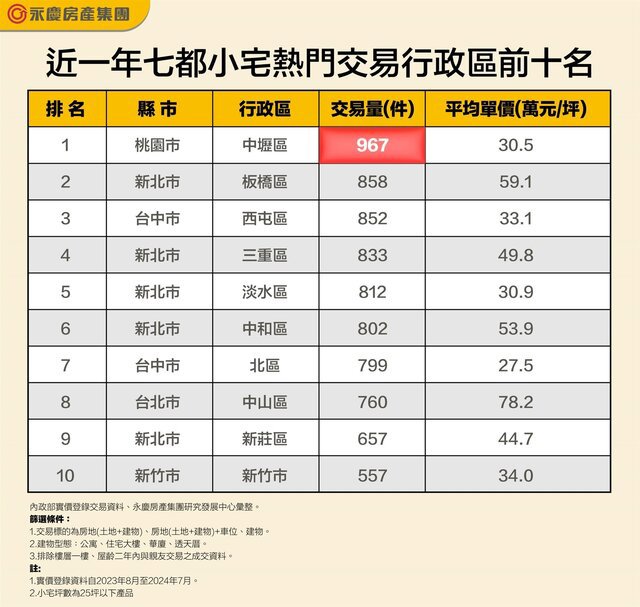 表二_近一年七都小宅熱門交易行政區前十名