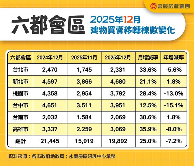房貸有條件鬆綁+交屋潮挹注！  六都12月交易量月增25%
