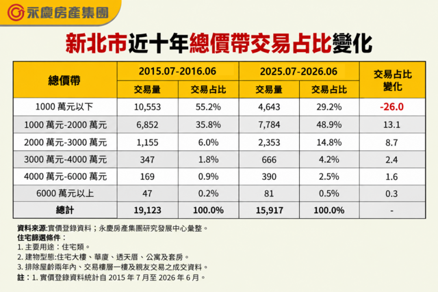 表2_新北市近十年總價帶交易占比變化