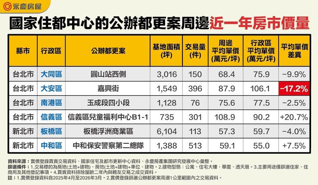 永慶房屋盤點雙北市公辦都更案周邊房市