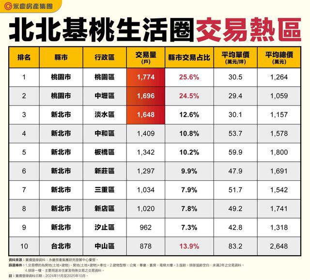 近一年北台灣生活圈房市熱區！　桃園市這2行政區奪冠亞