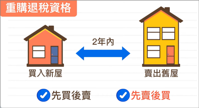 重購退稅資格在兩年內先買後賣，先賣後買都可以