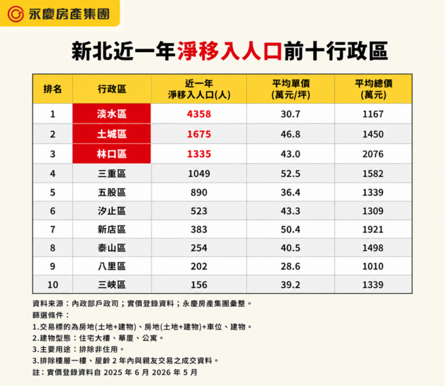 新北十大淨移入熱區！ 淡水、土城、林口平均每月狂吸上百人