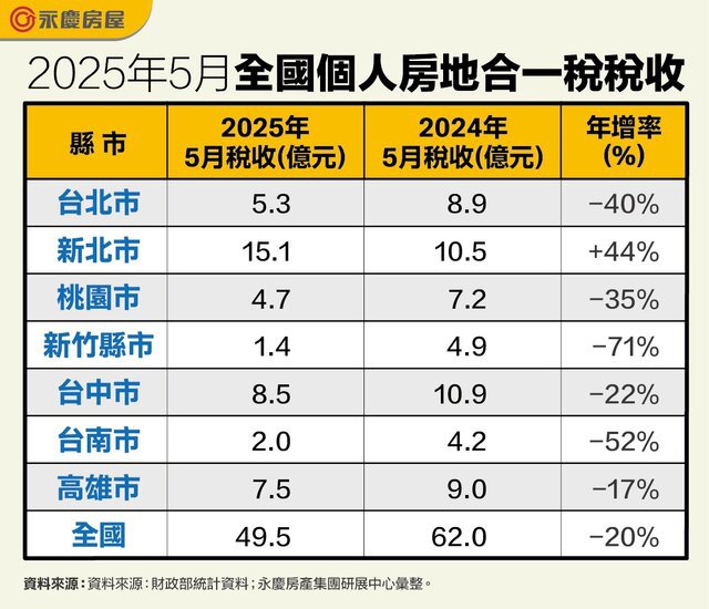 5月全國房地合一稅近50億元！ 年減2成