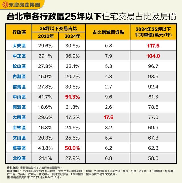 北市小宅熱區！ 中山、萬華每2件交易就有1件是小宅