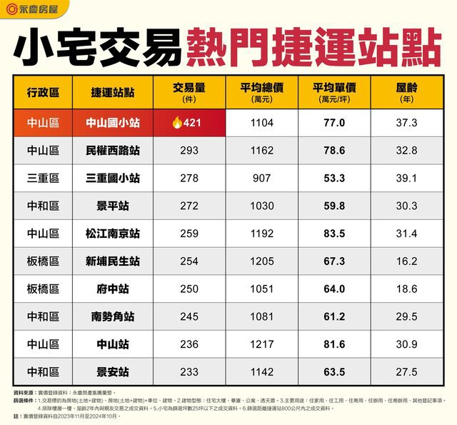 表_小宅交易熱門捷運站點
