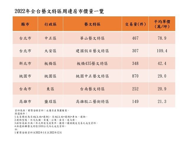 表一、2022年全台藝文特區周邊房市價量一覽