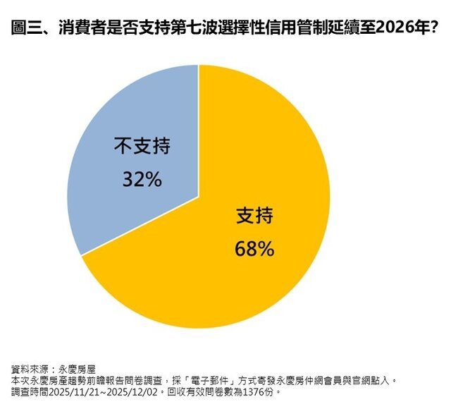 圖三_消費者是否支持第七波選擇性信用管制延續至2026年？