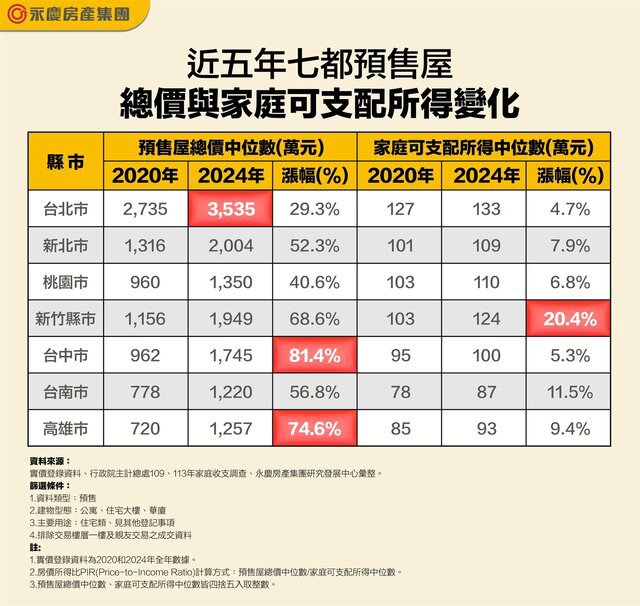 薪資增幅追不上預售房價上漲的速度！