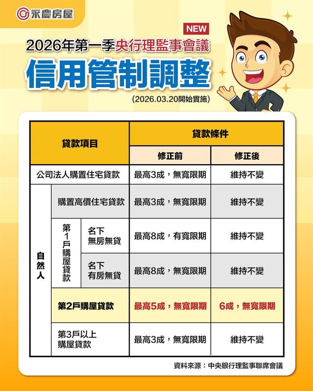 限貸令懶人包 2026年央行放寬第二戶貸款！永慶房屋分析：房市仍是「自住當道」
