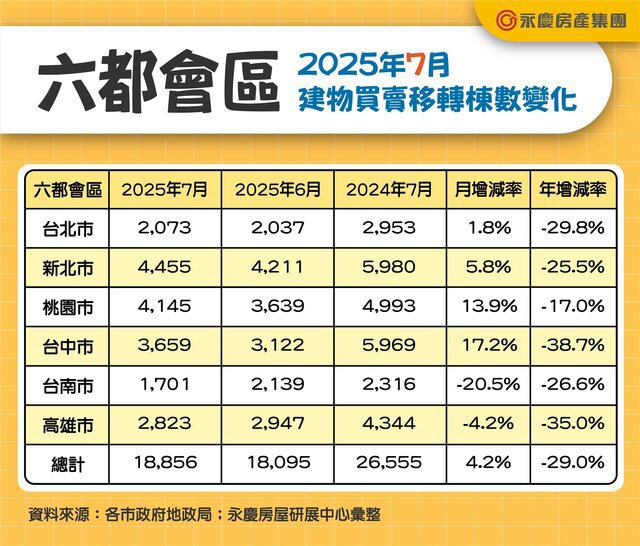 仍是八年低點！ 六都前7月房市交易11.9萬棟 年減27.0%