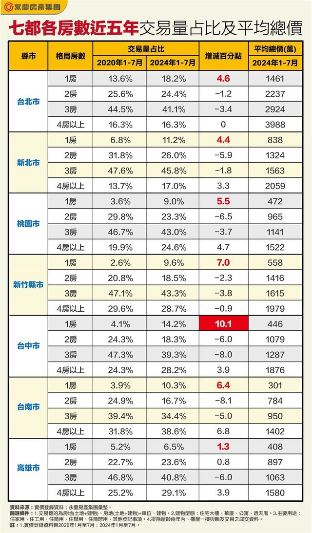 台中也掀小宅風！ 1房交易佔比增至14.2%