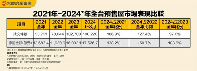 表三_2021年-2024年全台預售屋市場表現比較