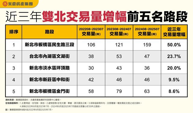 雙北哪裡買氣有撐？　這5條路段交易量逆勢成長