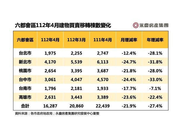 五年新低！ 六都今年1-4月交易量6.56萬棟 