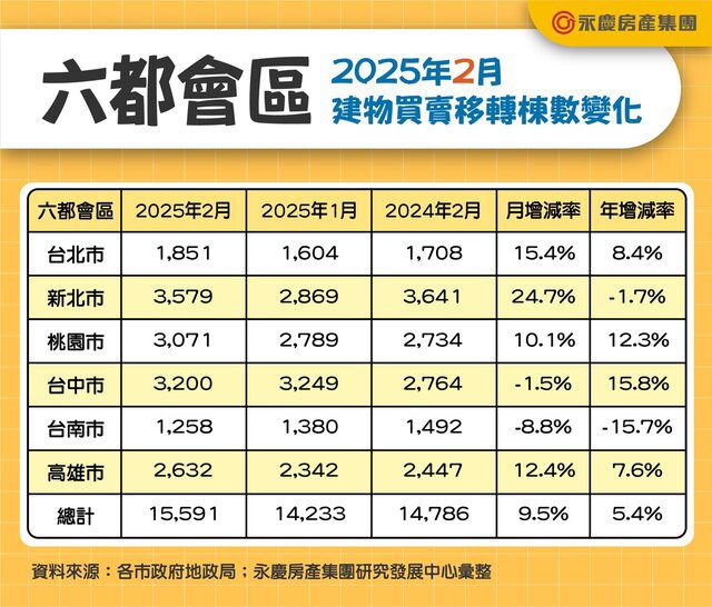 政策影響續行！  六都前二月房市年減25.1% 