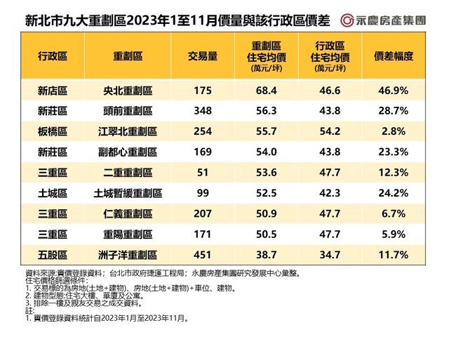 表_新北市九大重劃區2023年1至11月價量與該行政區價差