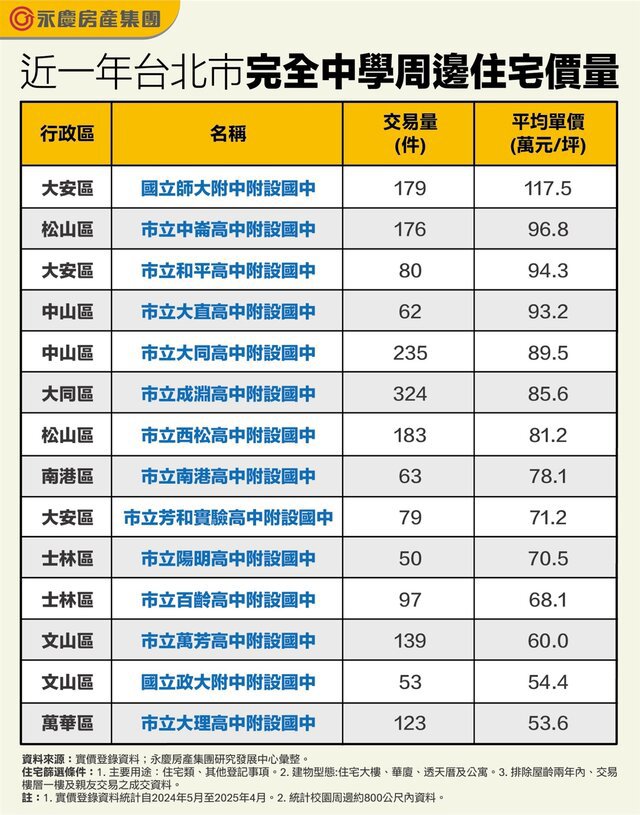 畢業季到！ 台北市完全中學周邊住宅價量大盤點