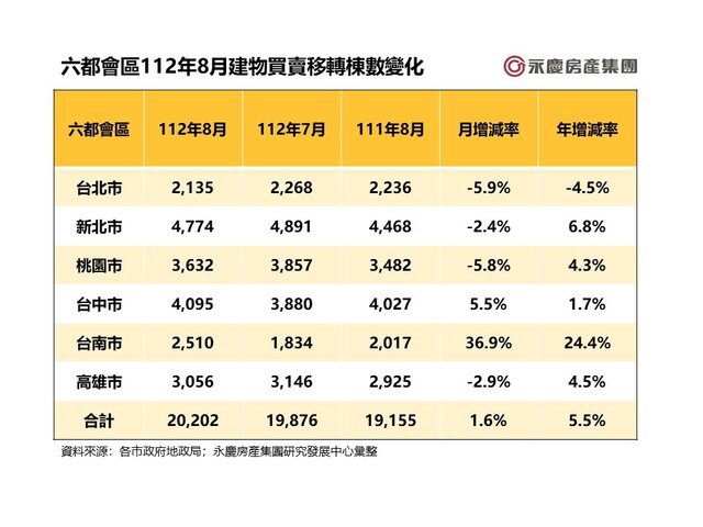 六都1-8月交易量年減13.0%  仍創五年新低